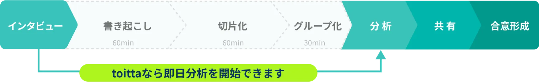 リサーチ業務の工程の中で、toittaが「書き起こし、切片化、グループ化」の自動化を行うことで工数を削減し、即日分析を開始することができます。