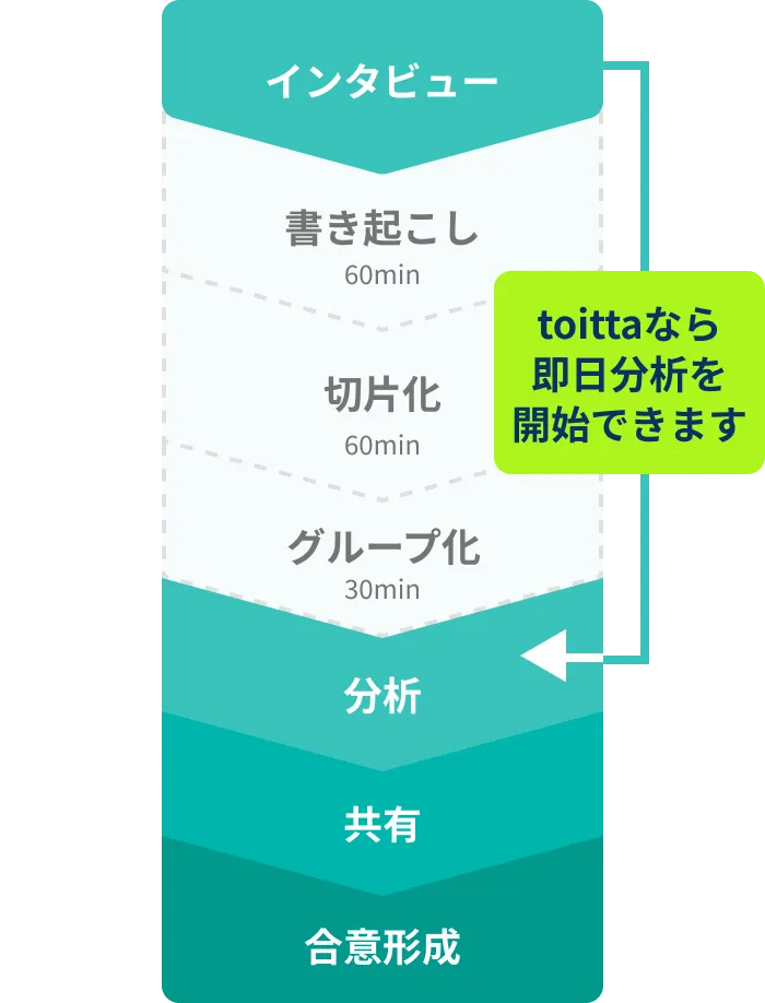 リサーチ業務の工程の中で、toittaが「書き起こし、切片化、グループ化」の自動化を行うことで工数を削減し、即日分析を開始することができます。