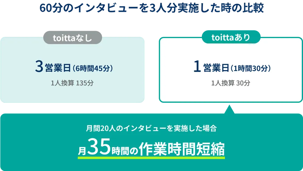 60分のインタビューを3人分実施したA社の事例では、toittaを利用しない従来のケースでは6時間45分かかっていた作業が、toittaを利用することで1時間30分に短縮できました。