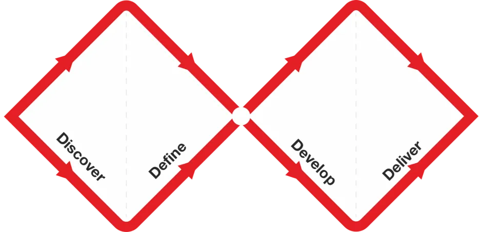 ダブルダイヤモンドのプロセス図