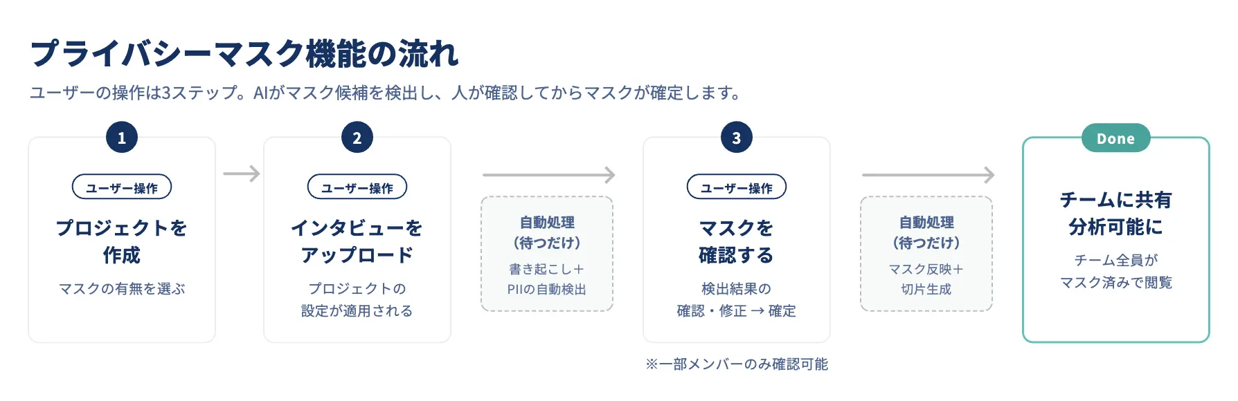 toittaプライバシーマスク機能の全体の流れ