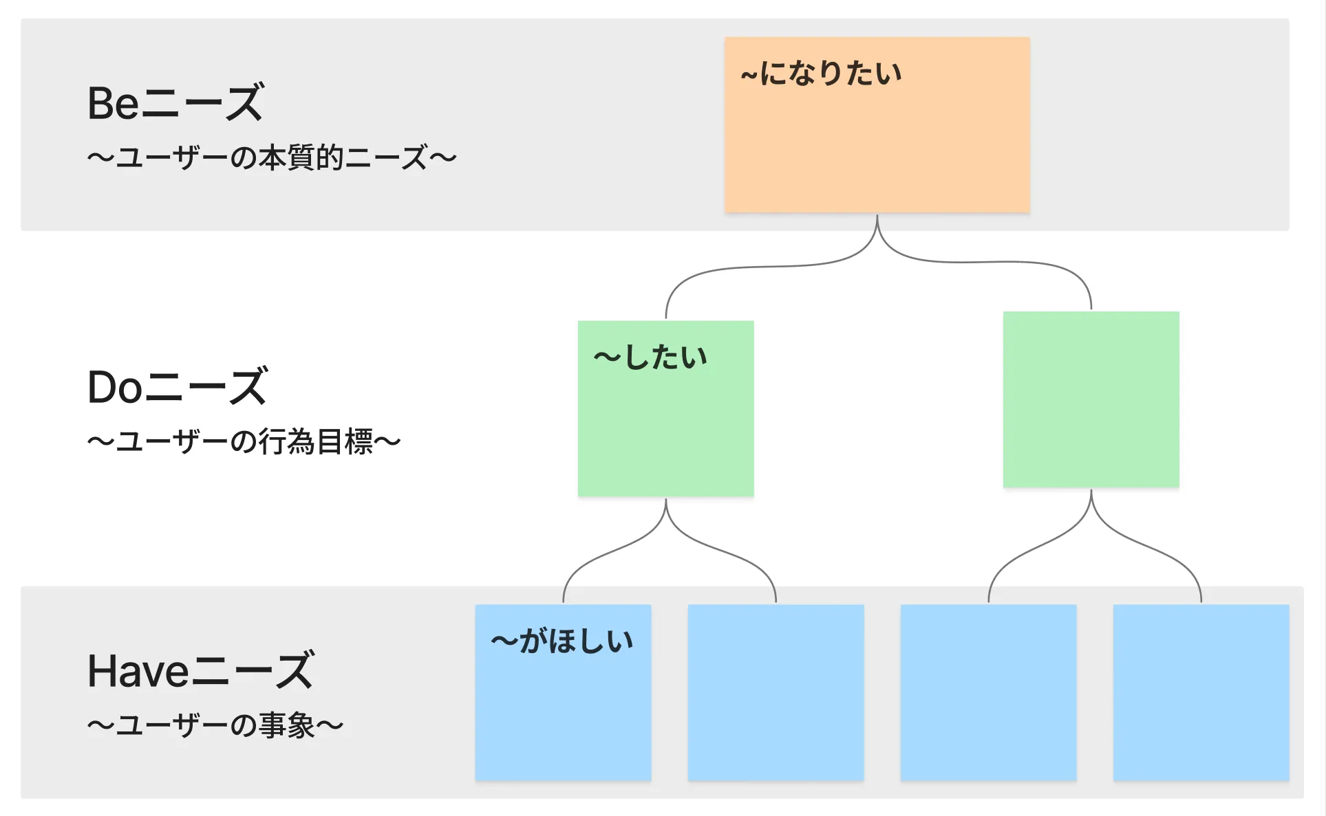 上位下位関係分析の3つの階層構造（Beニーズ・Doニーズ・Haveニーズ）を示す図