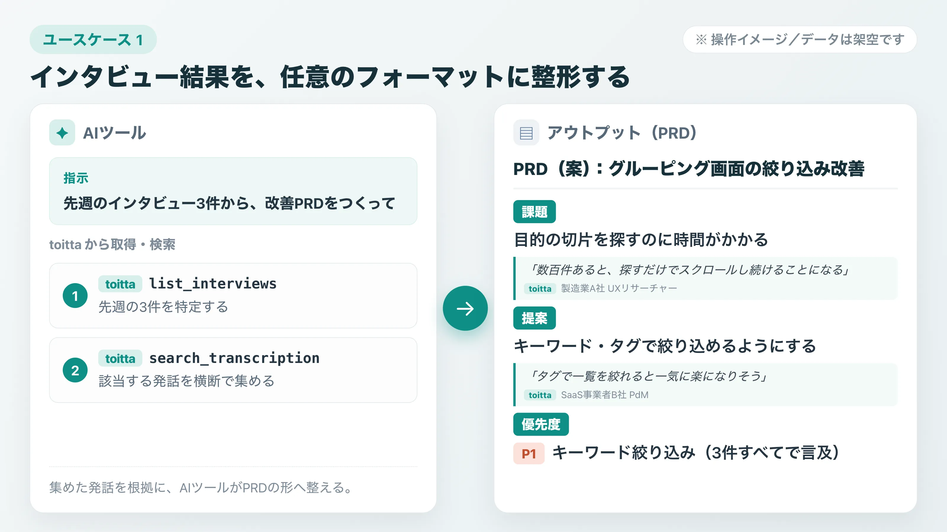 toittaから先週のインタビューを取得し、発話をもとにPRDの形へ整形する操作の図