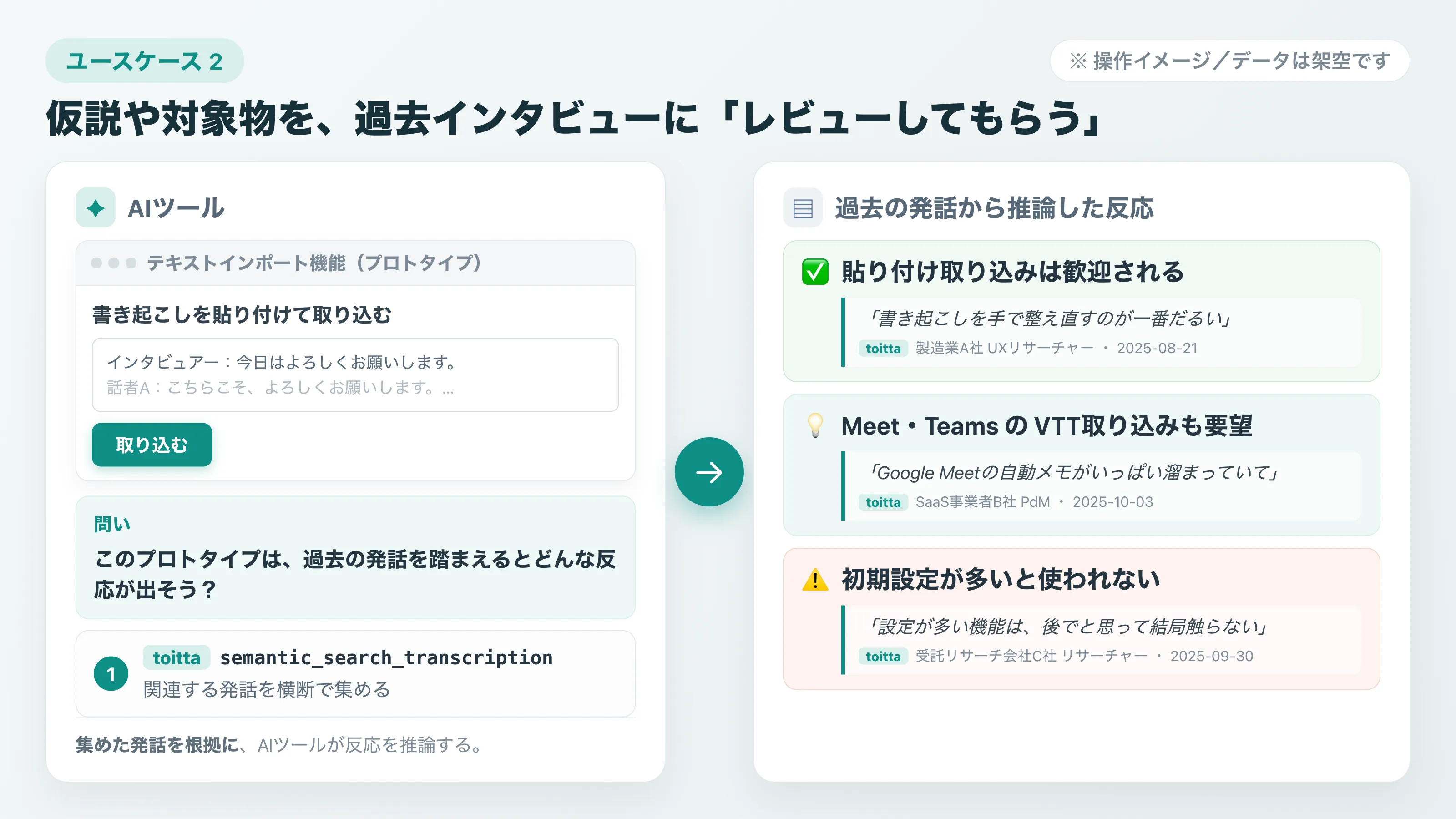 プロトタイプに対する想定反応を、過去インタビューの発話を根拠に推論する操作の図