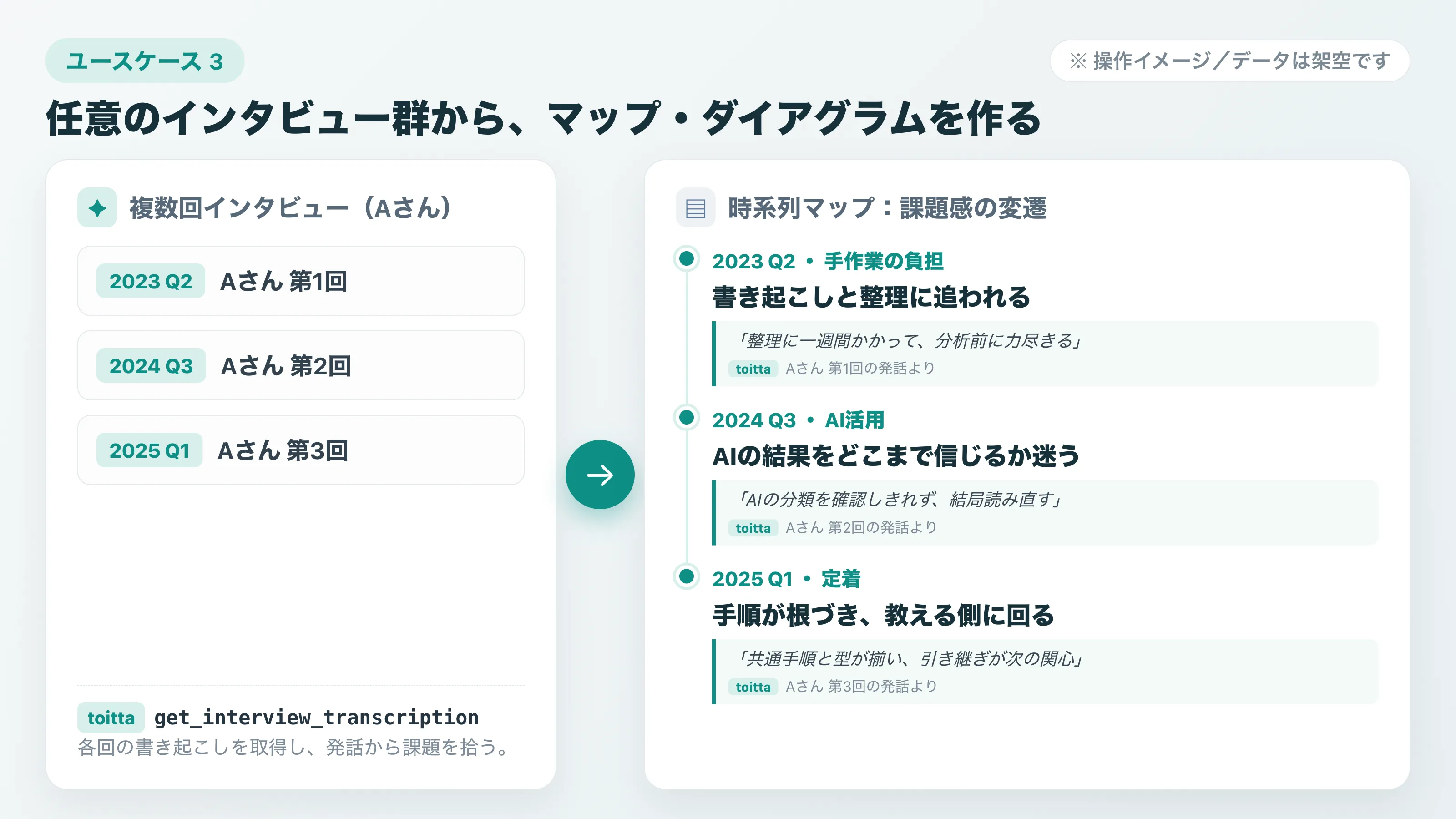 インタビュー群から時系列マップやセグメント比較のダイアグラムを作る操作の図